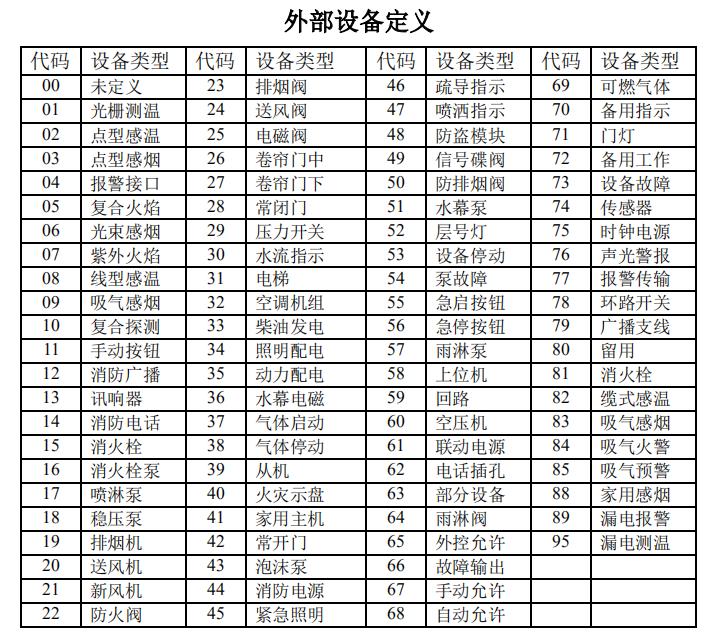 上海上海海湾消防高能主机设备类型代码表