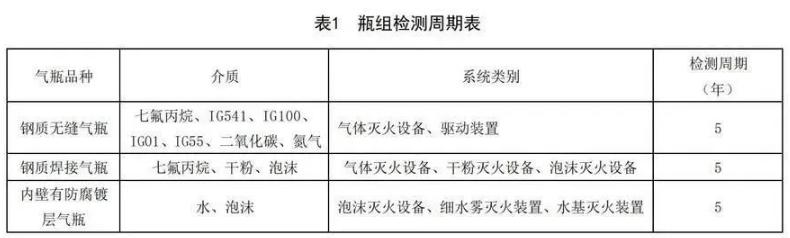 七氟丙烷上海气体灭火钢瓶检测周期